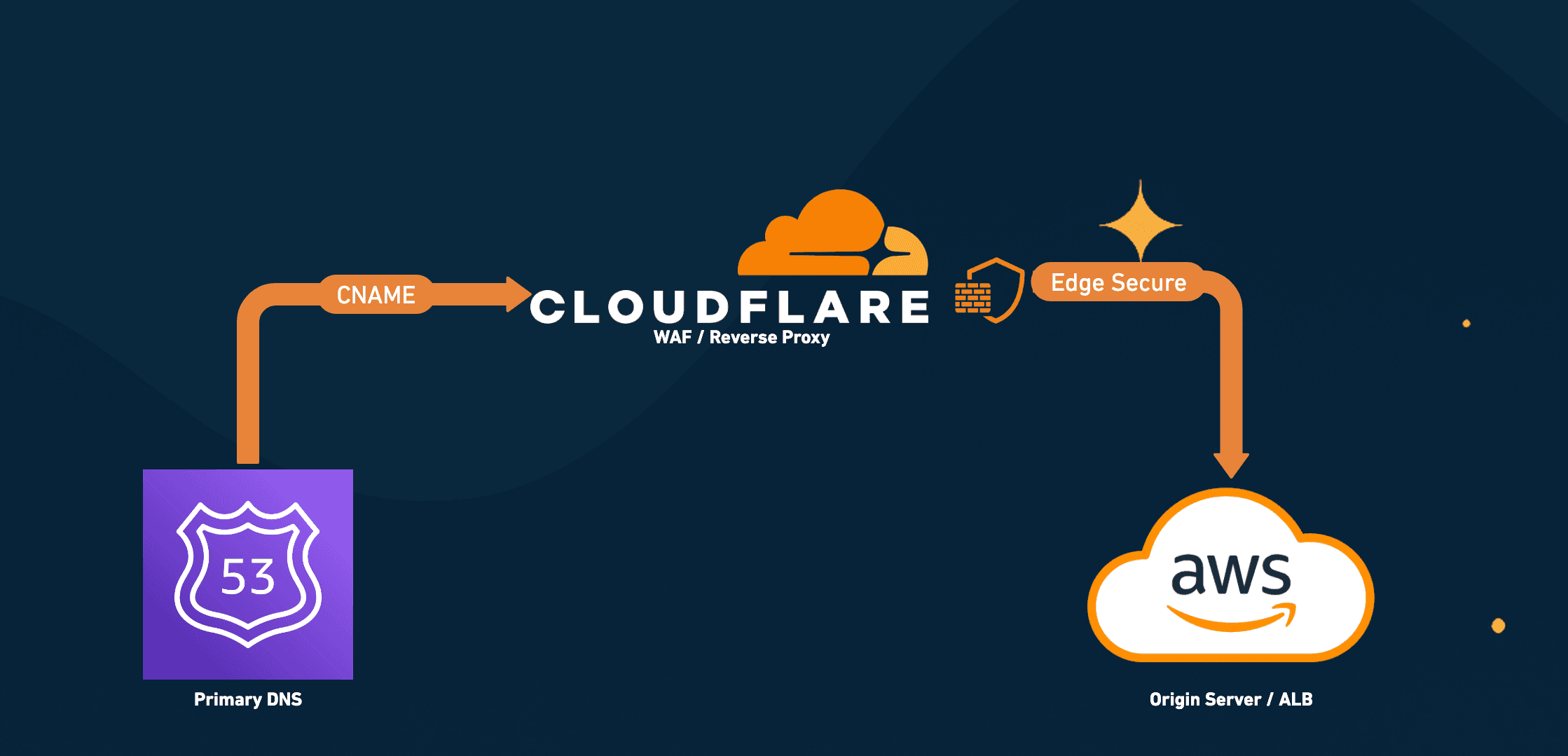 Cloudflare WAF in the Wild: Navigating Partial DNS Challenges